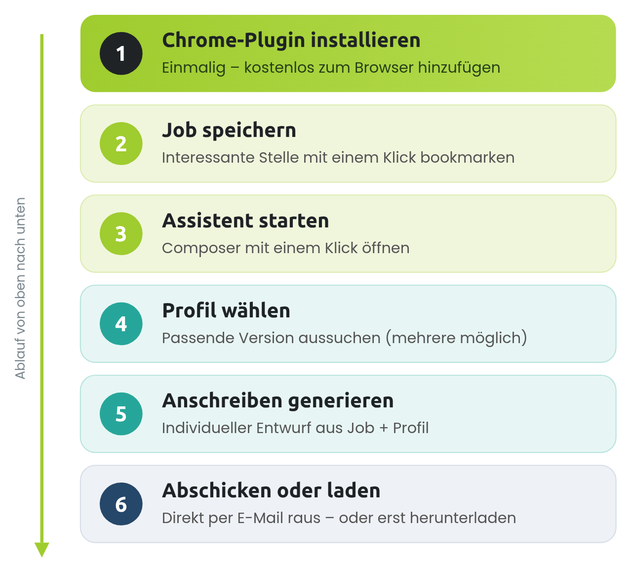Der ganze Weg zur fertigen Bewerbung – von der Stellenanzeige bis zum Absenden. Der ganze Weg zur fertigen Bewerbung – von der Stellenanzeige bis zum Absenden.