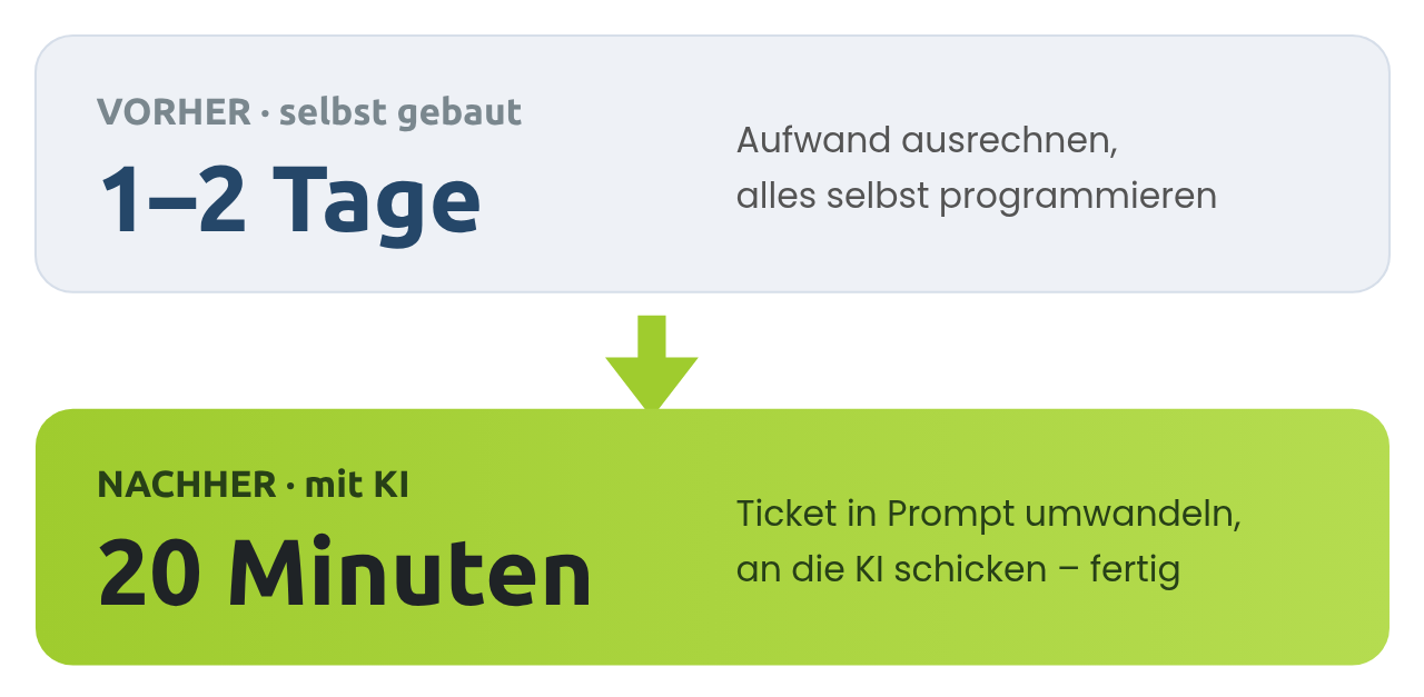 Dieselbe Aufgabe: früher 1–2 Tage Handarbeit, mit KI nur noch 20 Minuten. Dieselbe Aufgabe: früher 1–2 Tage Handarbeit, mit KI nur noch 20 Minuten.