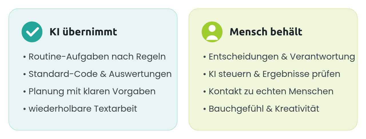 KI nimmt dir Aufgaben ab. Der Mensch, der sie steuert, wird wichtiger. KI nimmt dir Aufgaben ab. Der Mensch, der sie steuert, wird wichtiger.