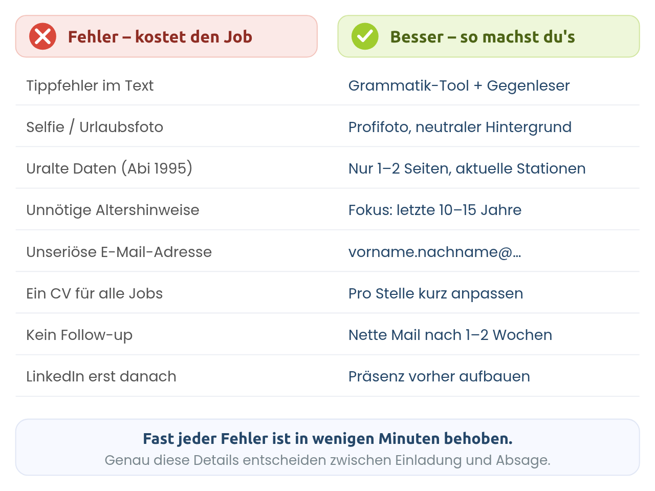 Die häufigsten Bewerbungsfehler und die einfache Lösung daneben.