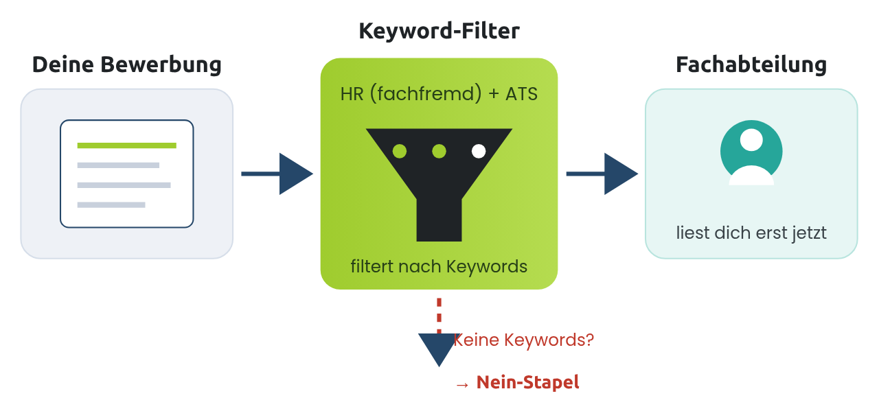 Der Weg deiner Bewerbung: Erst am Keyword-Filter vorbei – dann sieht dich die Fachabteilung