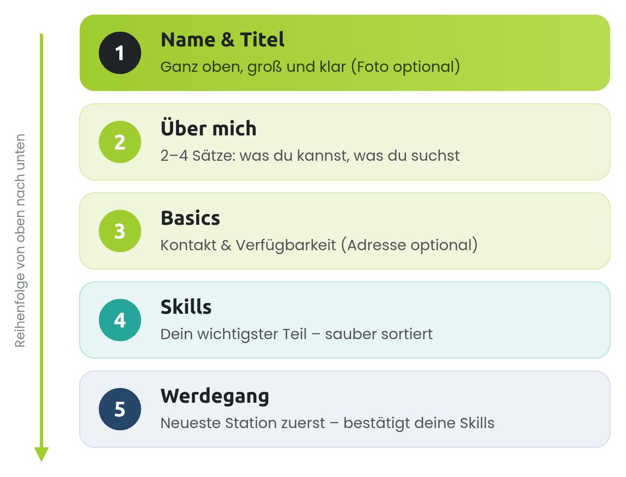 Der Aufbau eines guten Lebenslaufs – die Skills stehen bewusst vor dem Werdegang Der Aufbau eines guten Lebenslaufs – die Skills stehen bewusst vor dem Werdegang