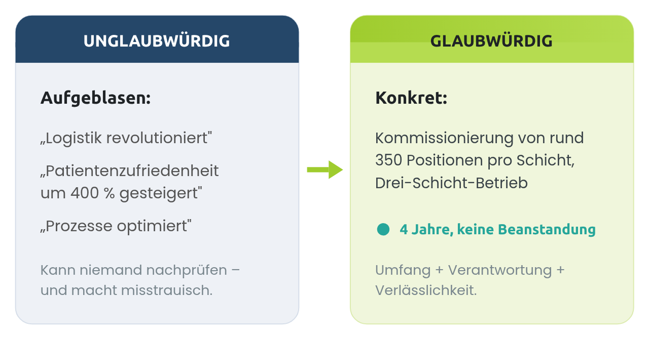 Links die aufgeblasene Erfolgs-Formulierung, rechts die konkrete Beschreibung mit Umfang und Verlässlichkeit