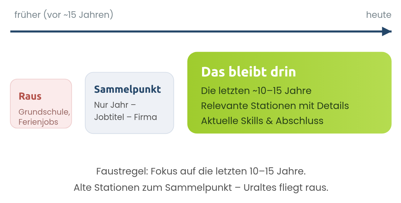 Was bleibt, was fliegt raus: die letzten ~15 Jahre zählen, davor nur ein Sammelpunkt.