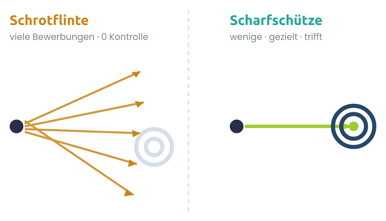 Schrotflinte vs. Scharfschütze: viele ungezielte Klicks treffen nichts – eine gezielte Bewerbung trifft. Schrotflinte vs. Scharfschütze: viele ungezielte Klicks treffen nichts – eine gezielte Bewerbung trifft.