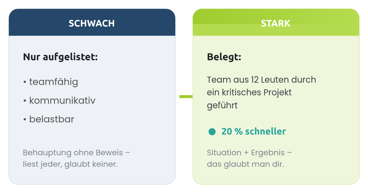 Links die leere Liste, rechts der Beweis: Situation plus messbares Ergebnis Links die leere Liste, rechts der Beweis: Situation plus messbares Ergebnis