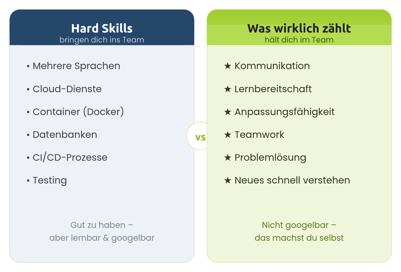 Hard Skills bringen dich ins Team. Soft Skills entscheiden, ob du gut bist. Hard Skills bringen dich ins Team. Soft Skills entscheiden, ob du gut bist.