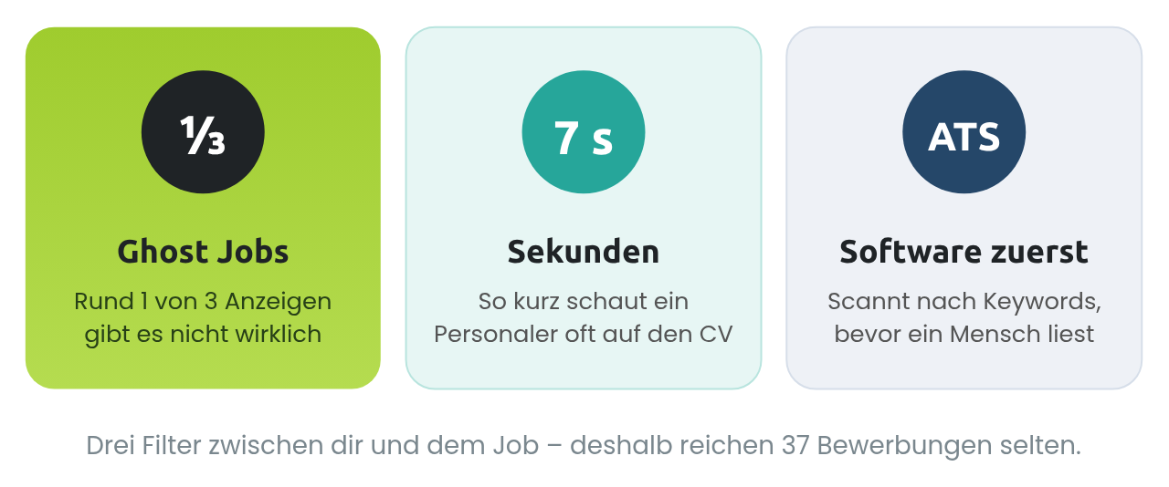 Die drei größten Filter im Bewerbungsprozess – jeder frisst einen Teil deiner Bewerbungen. Die drei größten Filter im Bewerbungsprozess – jeder frisst einen Teil deiner Bewerbungen.